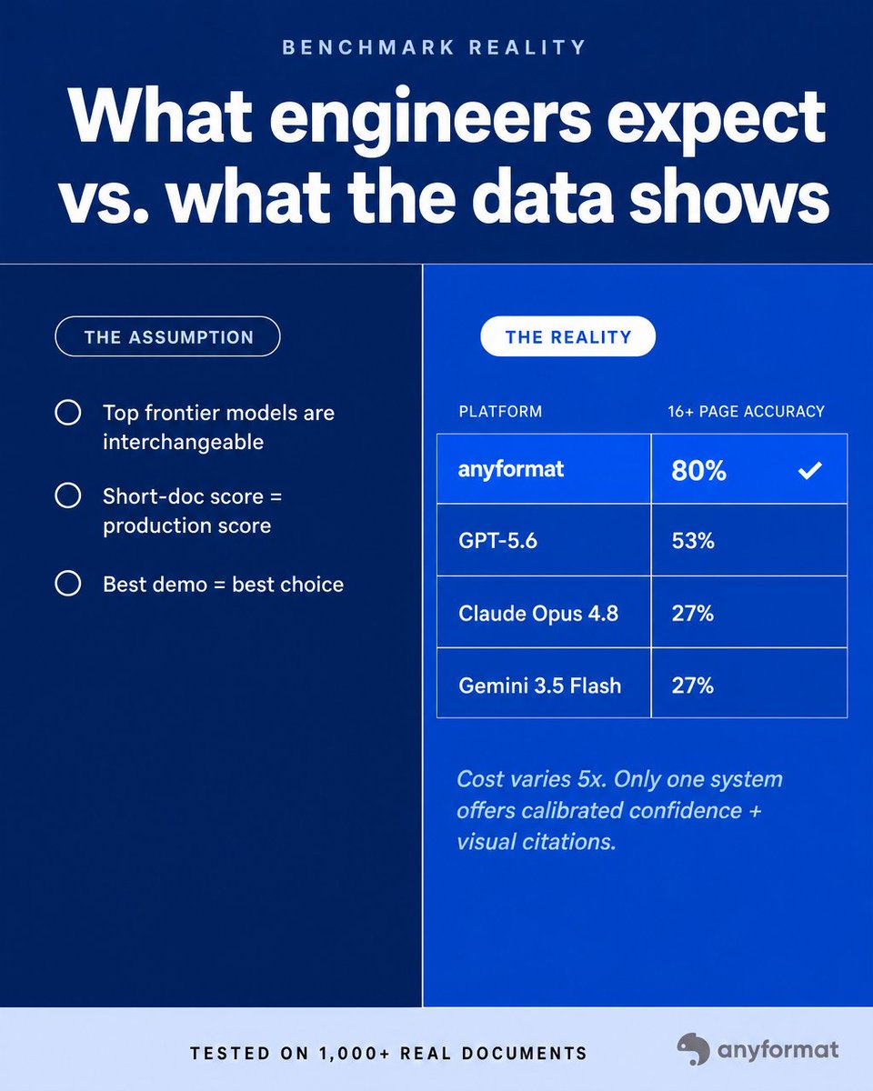 anyformat's tweet photo. Short-doc benchmarks don't predict production. The gap opens at 16+ pages.

anyformat holds 80%. GPT-5.6 drops to 53%. Claude Opus 4.8 and Gemini 3.5 Flash both fall to 27%.

Full benchmark, link in bio 👉 https://t.co/yUE0o287ZI