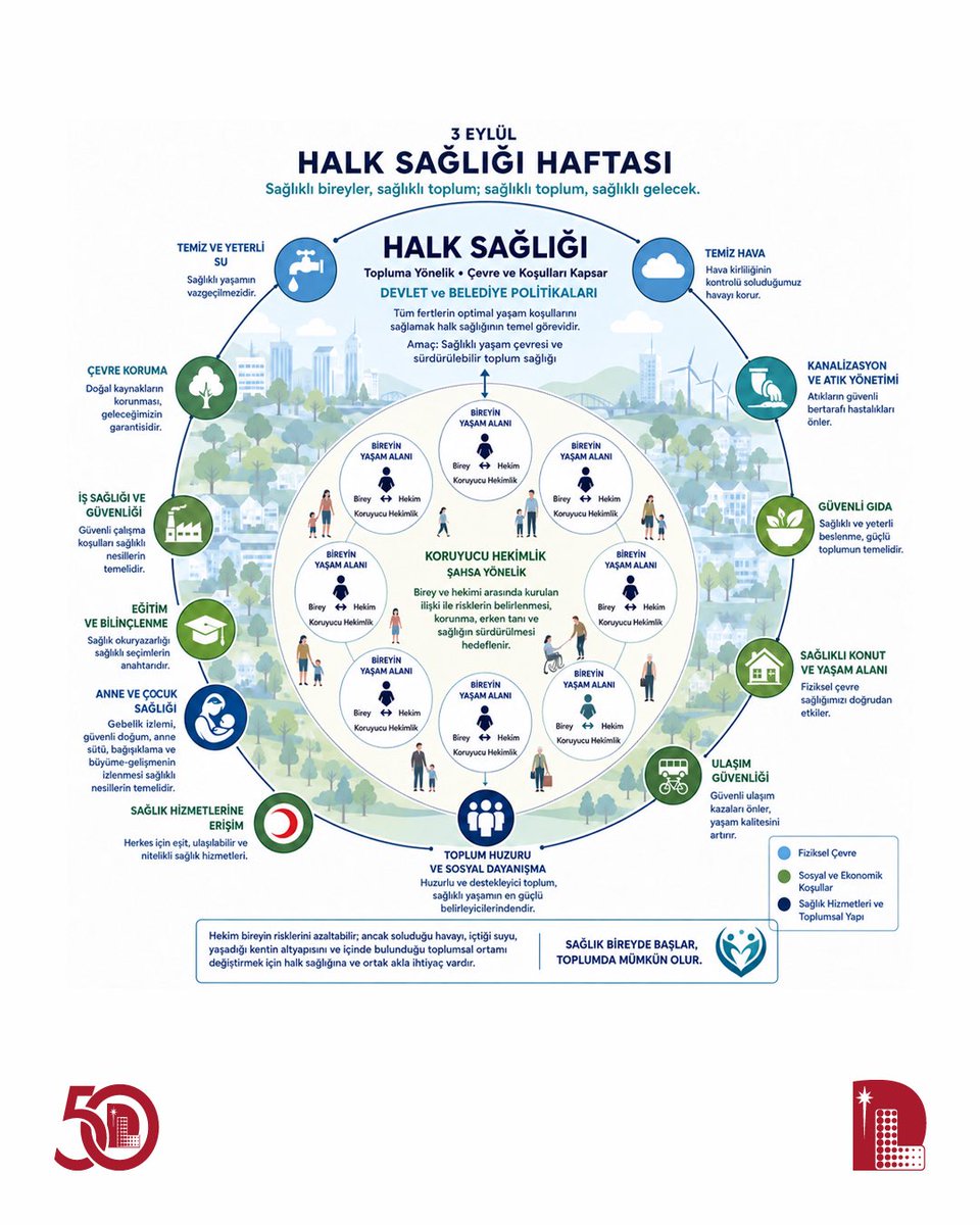 DLaboratuvari's tweet photo. Güçlü bir sağlık sistemi, insanların hastalanmasını beklemeden onların sağlığını korumaya ve hastalıkların ortaya çıkmasını önlemeye çalışır.

Koruyucu sağlık hizmetleri, çoğu zaman daha etkili, daha kapsayıcı, daha ucuz ve daha adildir.

Halk sağlığı insanı çevresinden bağımsız bir varlık olarak ele alamaz. Temiz suya , güvenli gıdaya ulaşamayan, hava kirliliğine maruz kalan, güvenli konutlarda yaşamayan , sağlıksız çalışma koşullarında bulunan bir kişiye yalnızca ilaç vermek, hastalığın nedenine değil sonucuna müdahale etmektir. Çevrenin sağaltılması, aslında insanın sağaltılmasının bir parçasıdır.
Bir çocuğun aşılanması, yalnızca o çocuğu enfeksiyondan korumaz; toplumdaki bulaş zincirinin kırılmasına da katkıda bulunur.

Koruyucu hizmetlerin ekonomik değeri özellikle kronik hastalıklarda daha belirgindir. Sigaranın azaltılması, sağlıklı beslenmenin teşvik edilmesi, fiziksel aktivitenin artırılması, hipertansiyon ve diyabet gibi hastalıkların erken saptanması, ileride ortaya çıkabilecek kalp-damar hastalıkları, inme, böbrek yetmezliği ve bazı kanserlerin yükünü azaltabilir.

🔺Halk Sağlığı nedir?
🔺Tıbbi Hizmetler ve Sağlık Hizmetlerinin farkı nedir?
🔺Koruyucu Hekimlik neden önemli?

🔗 Prof. Dr. Zafer Öztek ve Dr. Özlem Aker’in “03-09 EYLÜL HALK SAĞLIĞI HAFTASI” yazısının tamamına web sitemizden ulaşabilirsiniz! 👉🏻 https://t.co/EUxDQvPmXY 

📍3-9 Eylül Halk Sağlığı Haftası

#DüzenSağlıkGrubu