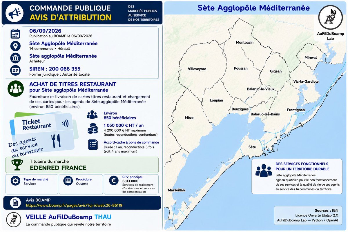 AuFilDuBoamp's tweet photo. 📅 06/09/2026

📍 Sète Agglopôle Méditerranée
🏛️ Sète agglopôle Méditerranée
🆔 SIREN : 200066355

🎫 Attribution d’un marché pour les titres restaurant des agents de Sète agglopôle Méditerranée.

📄 Avis BOAMP ► https://t.co/uiTcJT3eSK https://t.co/Ry88o2fHFW