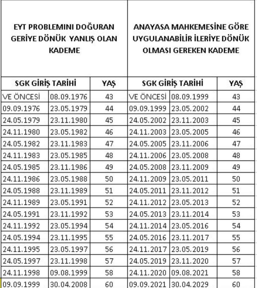 EstSerkan16's tweet photo. Hükümetimiz EYT kapsamını 23.05.2002 tarihine çekebilir ( Yasal temeli var ) , sonrası için ise 44 yaştan başlayarak kademeye yada sıraya sokabilir…Çünki ; 

EYT yasasının doğru tarihi 23.05.2002 ‘dir. EYT yasası ile emekli olan tüm vatandaşların emeklilik yaşları bu tarihte 4759 sayılı yasa ile belirlenmiştir. 8.9.99 tarihli 4447 sayılı yasanın tüm kademeleri 60 yaş hariç iptal edilmiş ve bu tarihte yeniden kademelendirilmiştir.
@Akparti @RTErdogan
@Hayati_Yazici
@MHP_Bilgi
@dbdevletbahceli
@mustafaelitas

#KademeyeCevapVerin