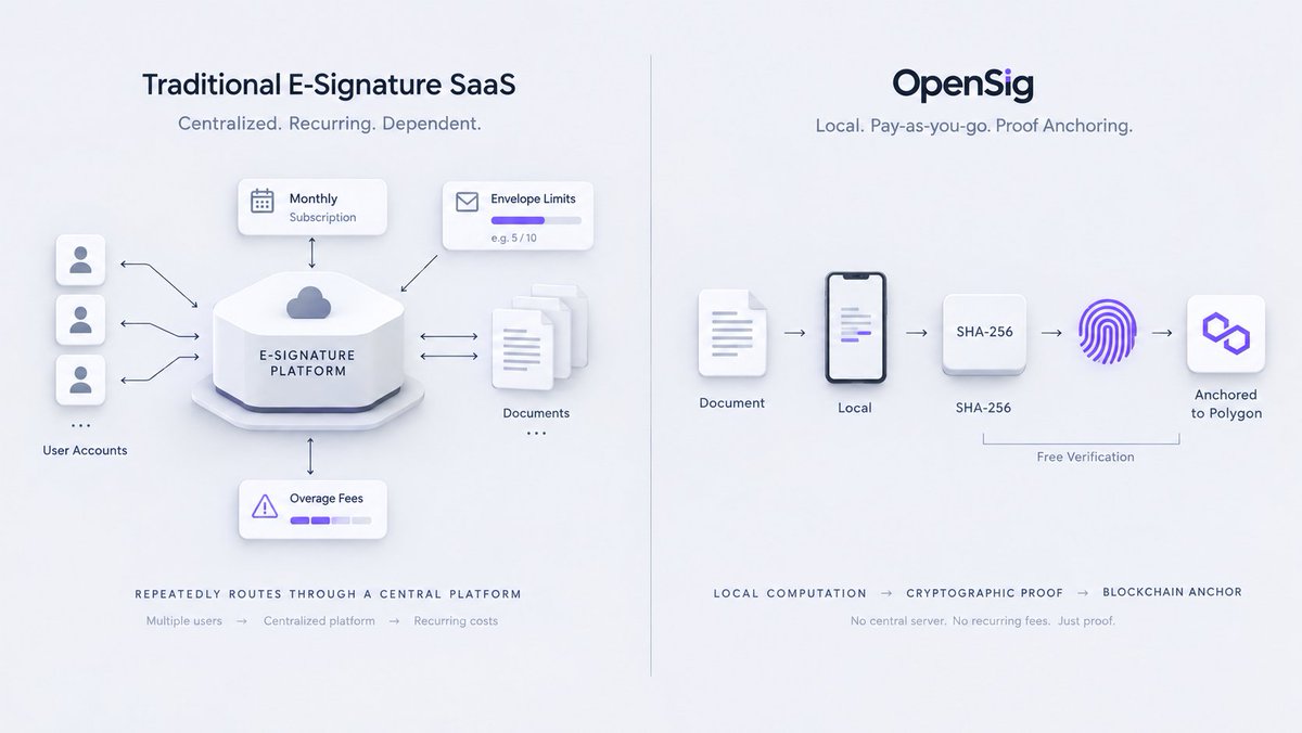 OpenSigLabs's tweet photo. Traditional e-signature platforms have made a basic business necessity painfully expensive. Small teams now pay up to $45 per user monthly while being locked into strict annual envelope limits and surprise overage fees. This is one of the predatory OpenSig subscription model with on-device execution and pay-as-you-go proof anchoring.

When you sign or stamp a document in the OpenSig app, your device handles 100% of the computation locally. You generate a 256-bit hash, anchor the timestamp proof to the @0xPolygon blockchain.

No monthly retainers, no envelope caps, and zero central server vendor lock-in. Verification stays free for anyone, forever.