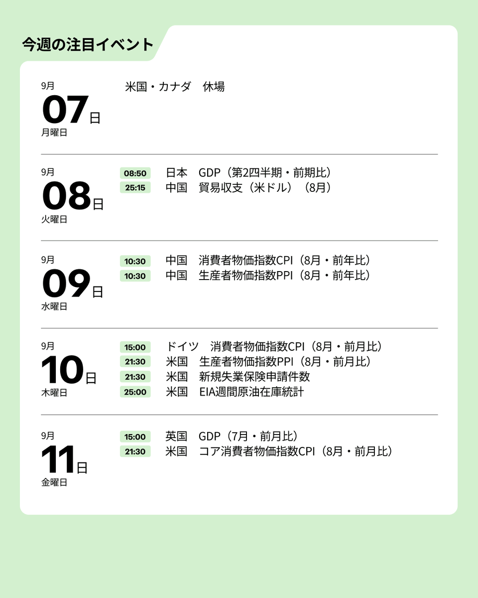 aurra_jp's tweet photo. 📅 今週の注目経済イベント
今週はインフレ指標と景気データに注目👀

🇯🇵 日本GDP
🇨🇳 中国CPI・PPI
🇺🇸 米PPI・コアCPI
🛢️ EIA週間原油在庫統計

物価指標の結果は、 $USD や金 $XAUUSD の値動きにつながる可能性があります。

さらに、原油市場 solana:5LS3ips7jWxfuVHzoMzKzp3cCwjH9zmrtYXmYBVGpump ではEIA統計を通じた需給動向にも注目です。

発表時間は経済カレンダーでチェック👇