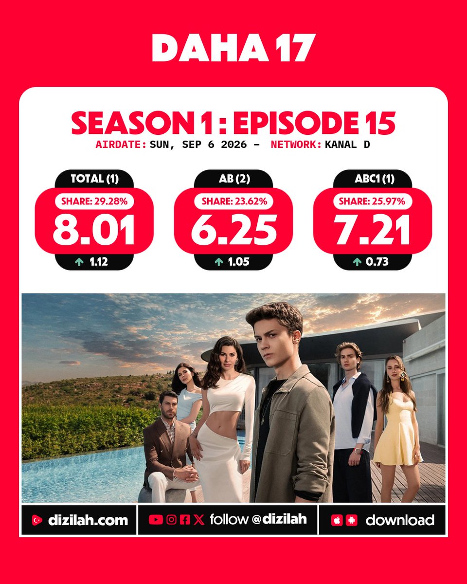 dizilah's tweet photo. 📈 Ratings: #Daha17 on Kanal D! https://t.co/Z5TqQvCoPe