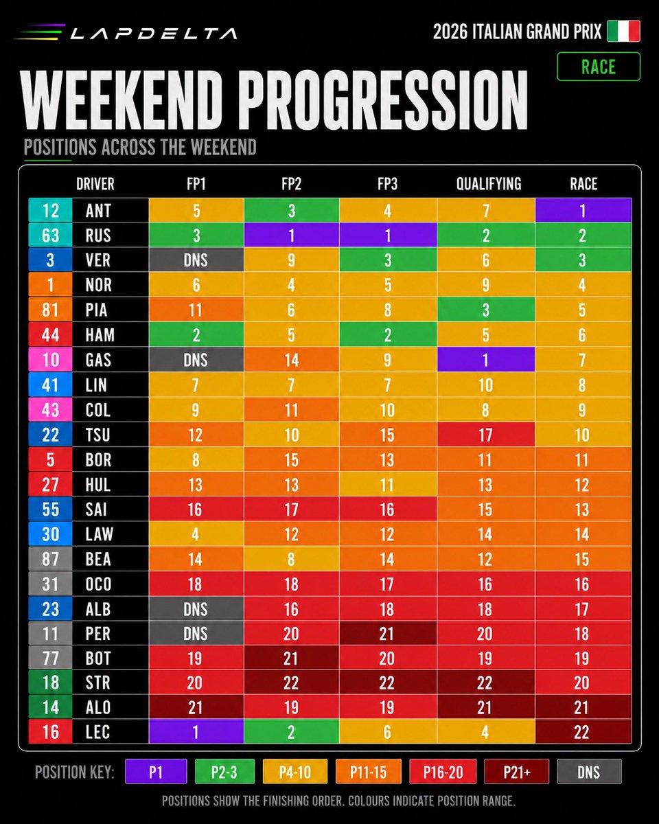 LapDeltaF1's tweet photo. ๐ Italian GP | Weekend Progression
๐ด Ferrari started the weekend perfectly with a 1-2 in FP1, but things quickly unravelled from there.
๐ฉท Gasly had a very different story. After missing FP1, he bounced back to take pole and finish P7.
#F1 #ItalianGP #Formula1 #LapDelta https://t.co/dxCZyfpFIm