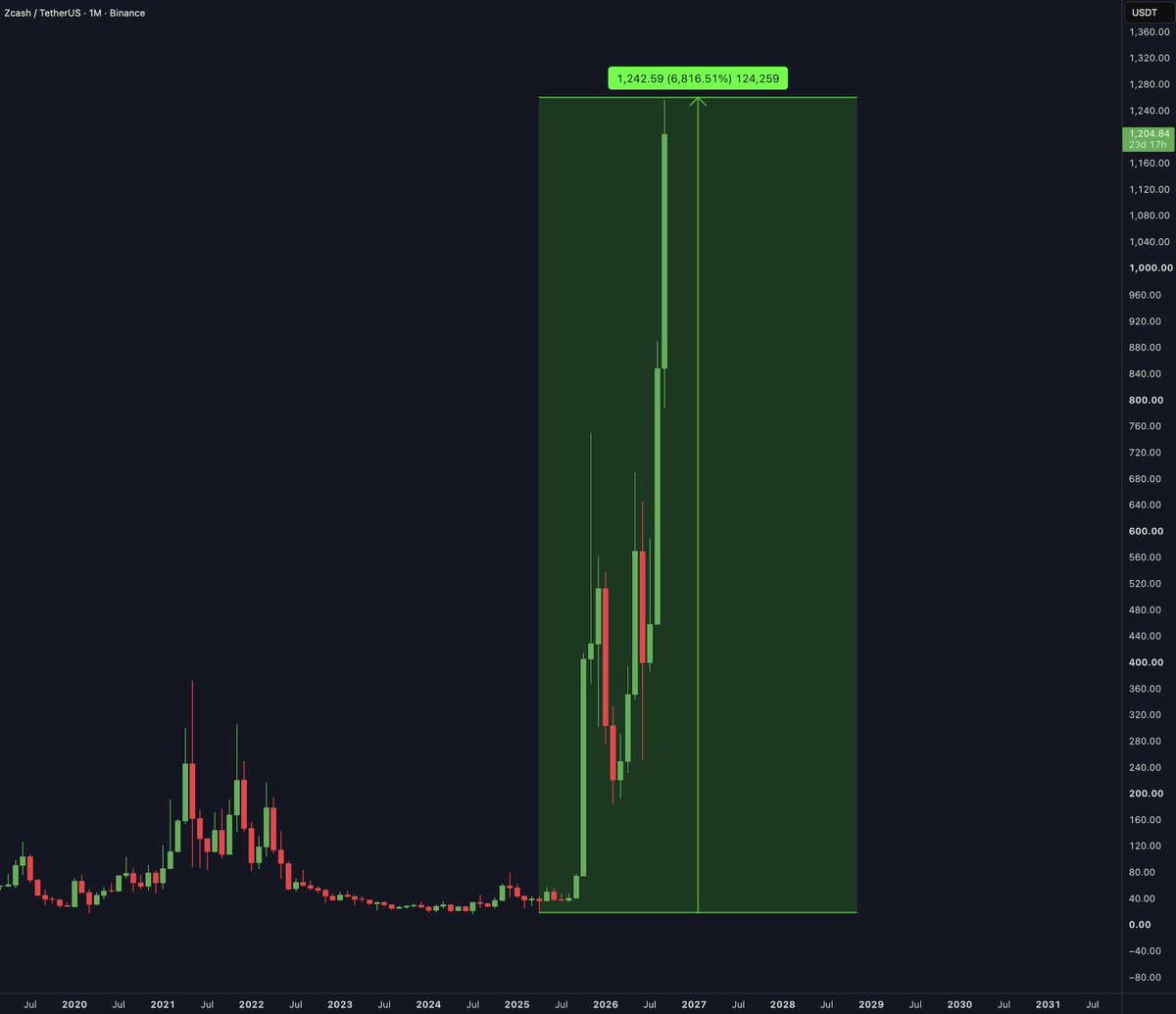 cryptorover's tweet photo. IF YOU BOUGHT $5,000 WORTH OF $ZEC IN JULY 2025...

YOU WOULD NOW HAVE $330,000.

+6,816%  🤯 https://t.co/wcgFnhTCA6