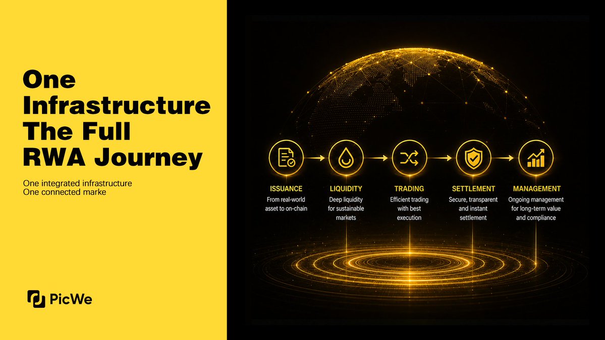 PicWeGlobal's tweet photo. From the moment a real-world asset enters the blockchain to the moment value is settled and managed — every step matters.

PicWe connects:
Issuance → Liquidity → Trading → Settlement → Management

One integrated infrastructure.
One connected market. https://t.co/PGL2lLm3zf