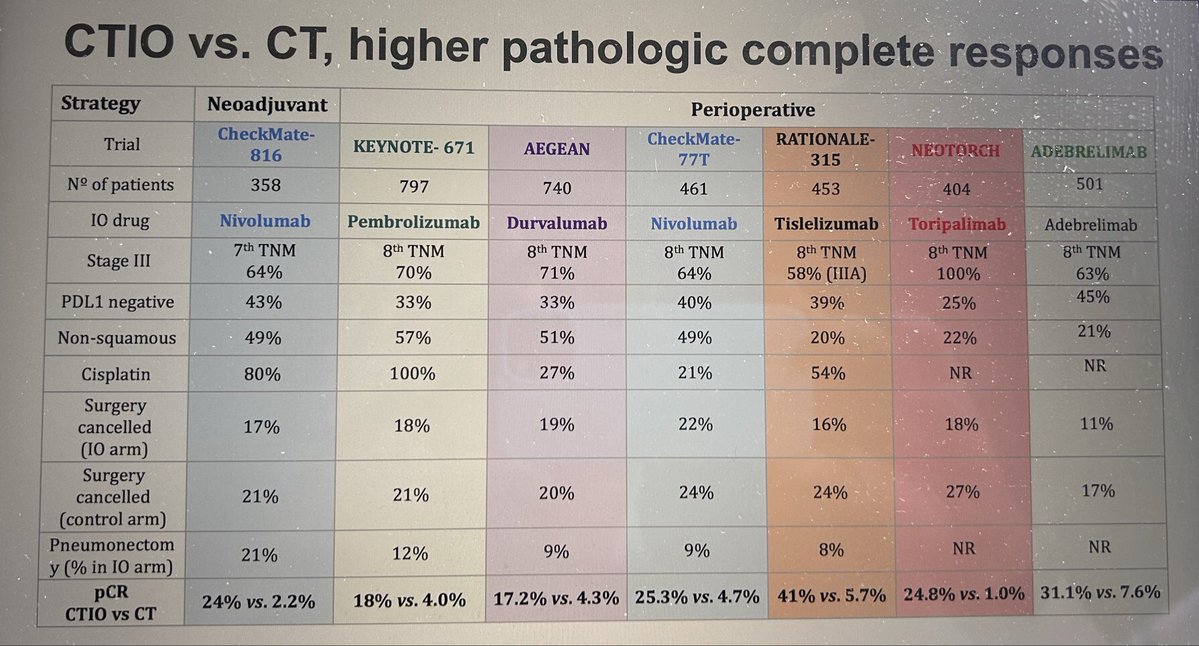 JordiRemon's tweet photo. Treatment landscape of early-stage NSCLC is evolving very fast. We review current SoC with IO and targeted therapies(TT) and future challenges: 
-Neoadj vs periop?
-IO in borderline resectable
-How to ⬆️pCR 
-Role of TT..
@peters_solange @g_mountzios
https://t.co/d7DXBbYkXI https://t.co/LZEbNTDxds
