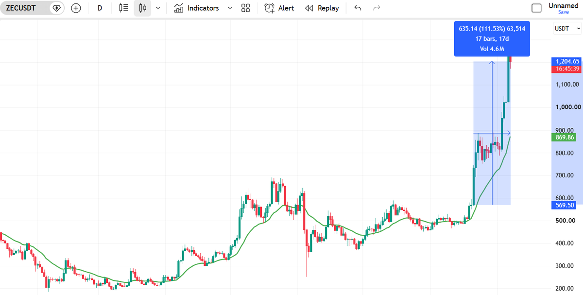 SaiPrathap846's tweet photo. 🚨 No stopping zcash:native .

#Zcash is up 110%+ in just 17 days, ripping from around $570 to above $1,200.

A major catalyst behind the move: #Grayscale’s #ZCSH ETF, which launched on August 25 and has already grown to around $463M in assets.

ZEC is on a serious run. 👀 https://t.co/AgmZ2m1Jmn