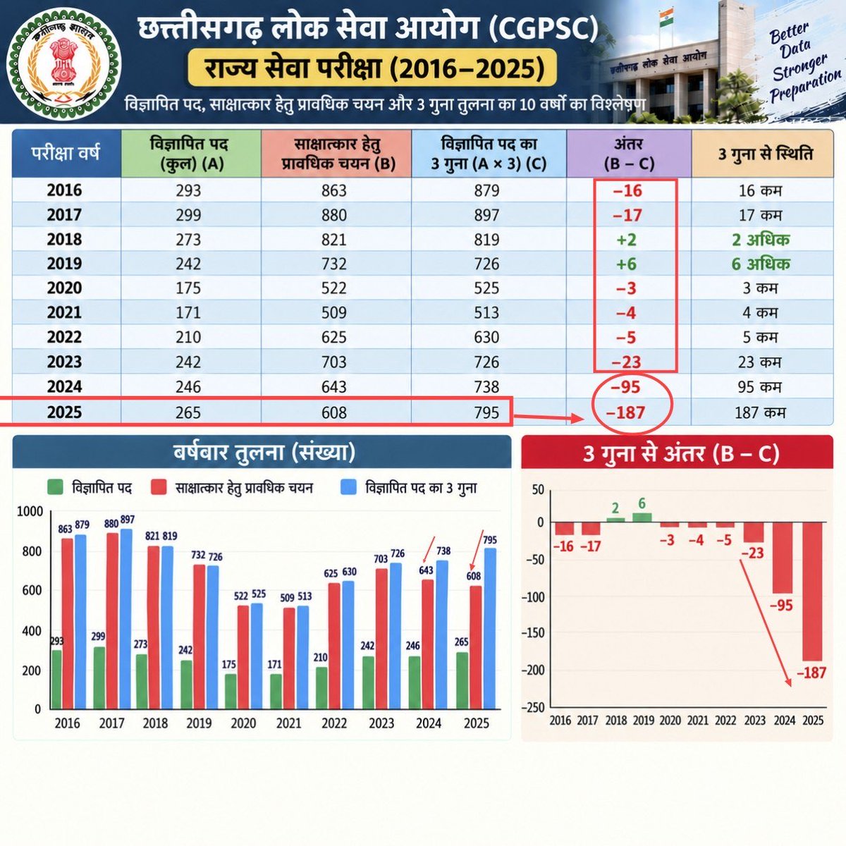 LakeshDeshyhcm's tweet photo. CGPSC 2025 RECHECKING 187CANDIDATES https://t.co/rcvXd82rqV