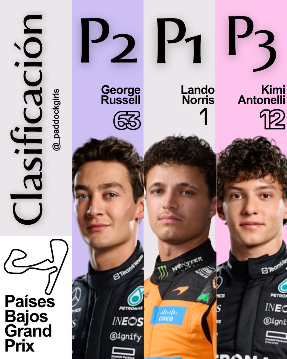 DominickStoffel's tweet photo. Lando Norris takes pole for the Dutch Grand Prix! A 2-3 for Mercedes: P2 for George Russell and P3 for Kimi Antonelli. Who do you think will win tomorrow? Let us know in the comments! https://t.co/ehEMGosfKZ