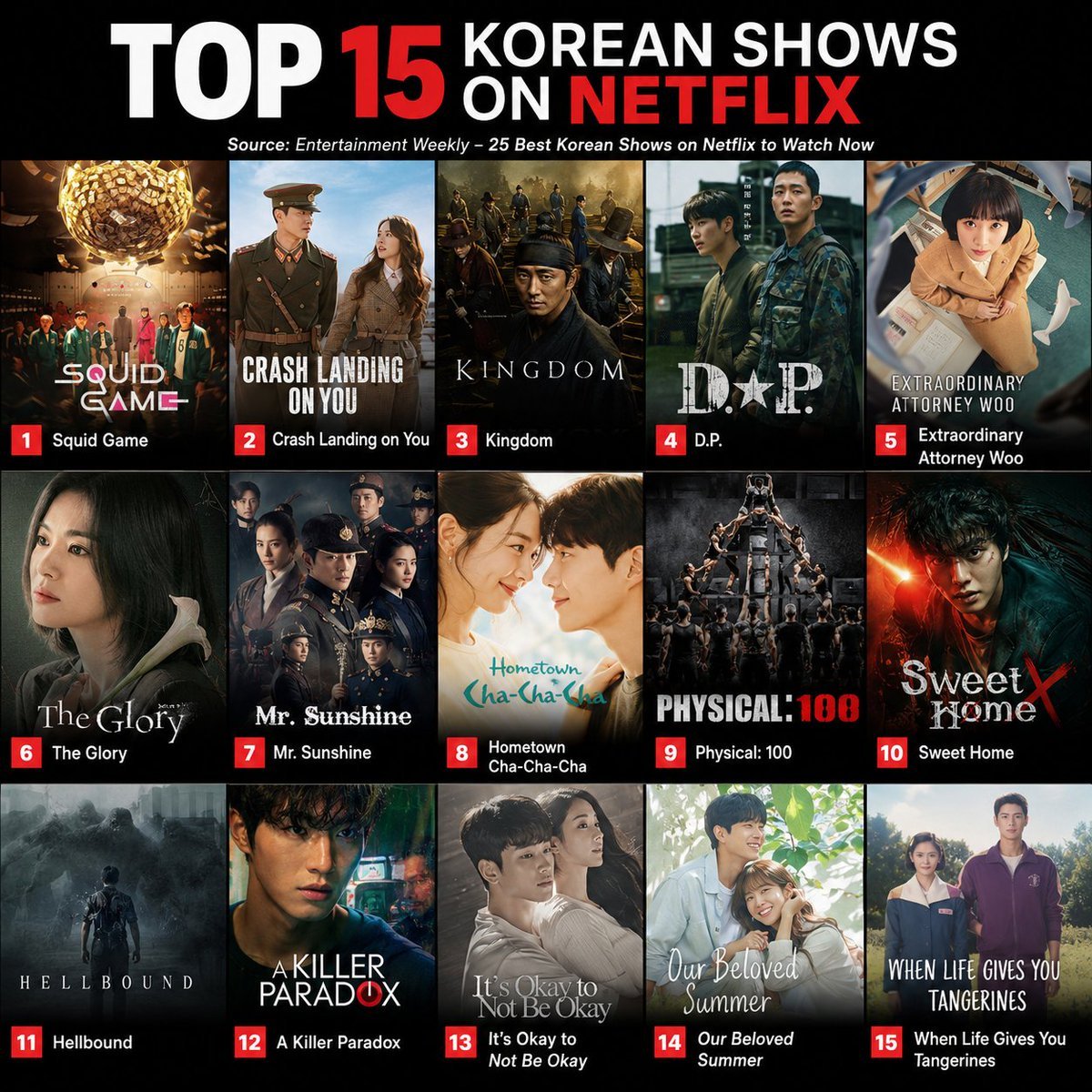 factualindexx's tweet photo. 🎬 Top 15 Korean Shows on Netflix

1. Squid Game
2. Crash Landing on You
3. Kingdom
4. D.P.
5. Extraordinary Attorney Woo
6. The Glory
7. Mr. Sunshine
8. Hometown Cha-Cha-Cha
9. Physical: 100
10. Sweet Home
11. Hellbound
12. A Killer Paradox
13. It's Okay to Not Be Okay
14. Our Beloved Summer
15. When Life Gives You Tangerines

Which one is your favorite? 👇

📊 Source: Entertainment Weekly's "25 Best Korean Shows on Netflix to Watch Now"