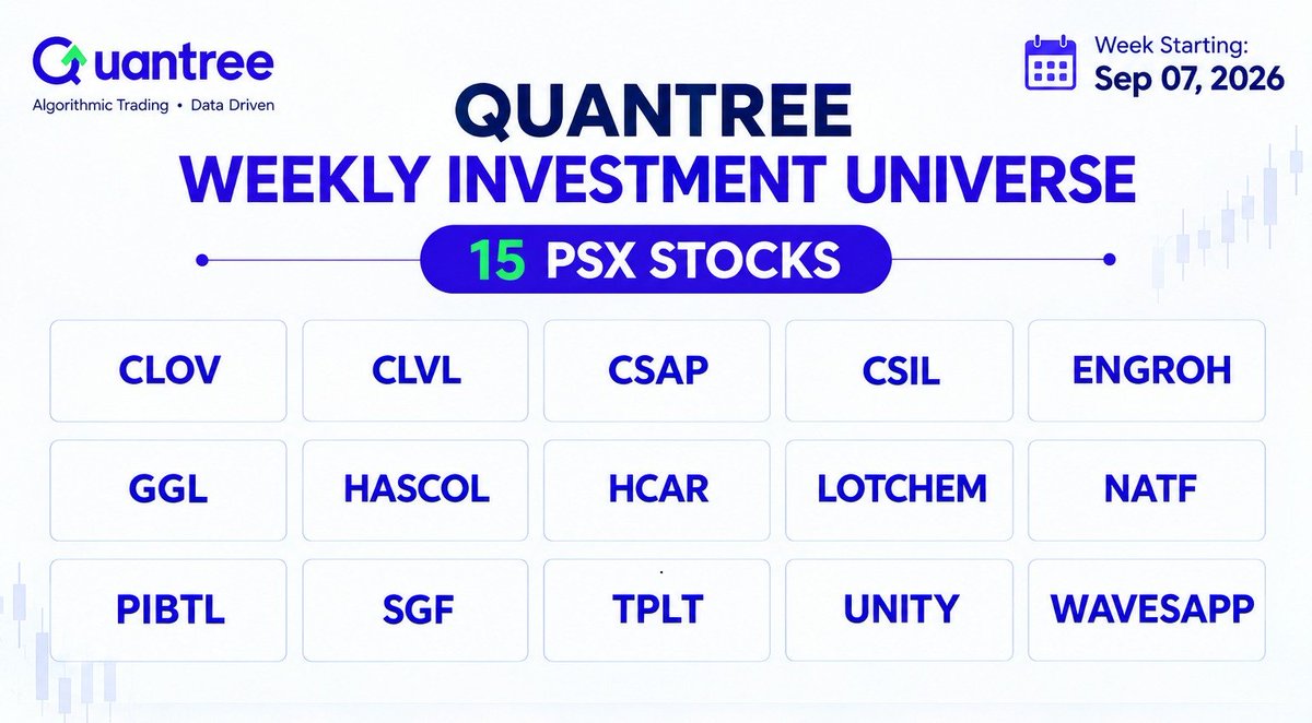 QuantreePSX's tweet photo. 𝗤𝘂𝗮𝗻𝘁𝗿𝗲𝗲 𝗪𝗲𝗲𝗸𝗹𝘆 𝗜𝗻𝘃𝗲𝘀𝘁𝗺𝗲𝗻𝘁 𝗨𝗻𝗶𝘃𝗲𝗿𝘀𝗲

Sep 07, 2026

This week's investment universe features 15 PSX stocks across Oil &amp; Gas, Cement &amp; Construction Materials, Chemicals &amp; Fertilizer, and Industrials &amp; Engineering.

#PSX #Quantree #Investing https://t.co/azO8eKtIof