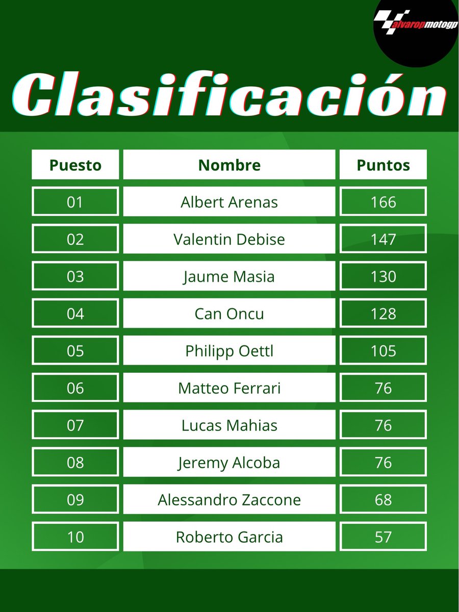BlakeAbu2p0's tweet photo. This is how the standings look after Most. SBK: Bulega has 19 straight wins. Lecuona was 2nd in every race, with Montella 3rd overall. SSP: Arenas and Masía crashed; Debise took another double. WCR: Prodina riders won Saturday and Sunday. Aragón https://t.co/by5SfQYGVj