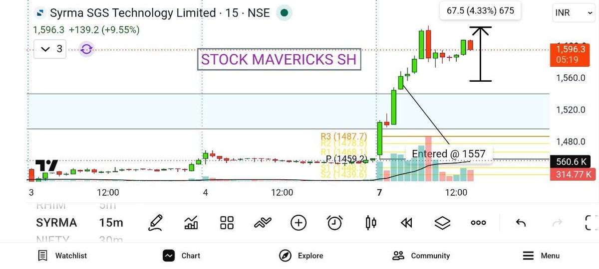 stockmavericksh's tweet photo. 1557 To 1626 ππ
4%+ #intrday move in no time
#syrma ππ
#StockMarketIndia #IndianStockMarket #Nifty #Sensex #StocksToWatch #SwingTrading #StockMarket #Trading #Investing #NSE #BSE #ShareMarket #StockMarketNews #DalalStreet #TradingIndia https://t.co/9IiFuQVVTX
