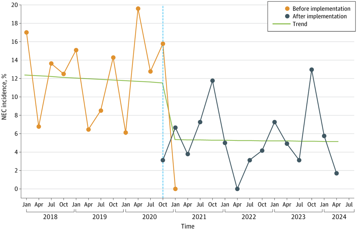 JAMANetworkOpen's tweet photo. 📈 In preterm infants, routine implementation of a multistrain #Probiotic was associated with lower risk of #NecrotizingEnterocolitis in neonatal intensive care settings, with rare cases of probiotic-associated sepsis.
https://t.co/wSqpSPA9zn https://t.co/VWpldXhEhf