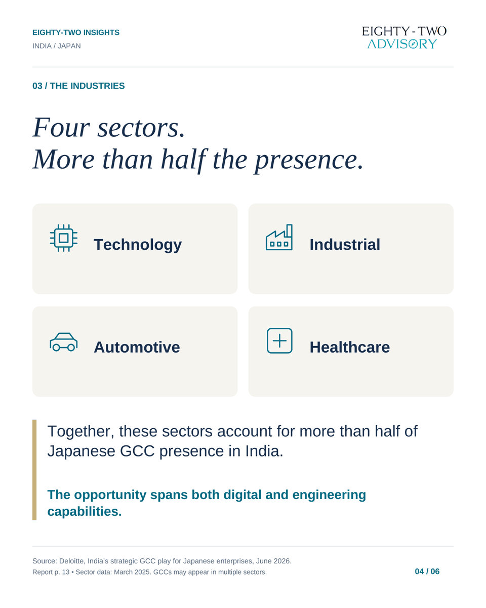 Advisory_82's tweet photo. Japan’s GCC presence in India is evolving from execution to innovation. With expanding mandates across AI, product development and advanced engineering, India is becoming a strategic growth engine for Japanese enterprises.

#IndiaJapan #GCC #IndiaGCC https://t.co/9o54i3dpMD