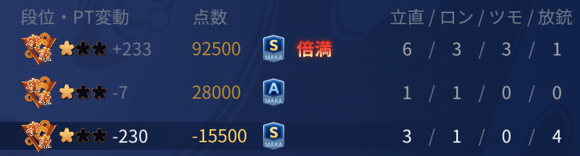 mjs_somen99's tweet photo. 三麻の運ゲー度合いはやっぱり異常ｗ
北集めるゲームだもんな https://t.co/SszNCVePBn