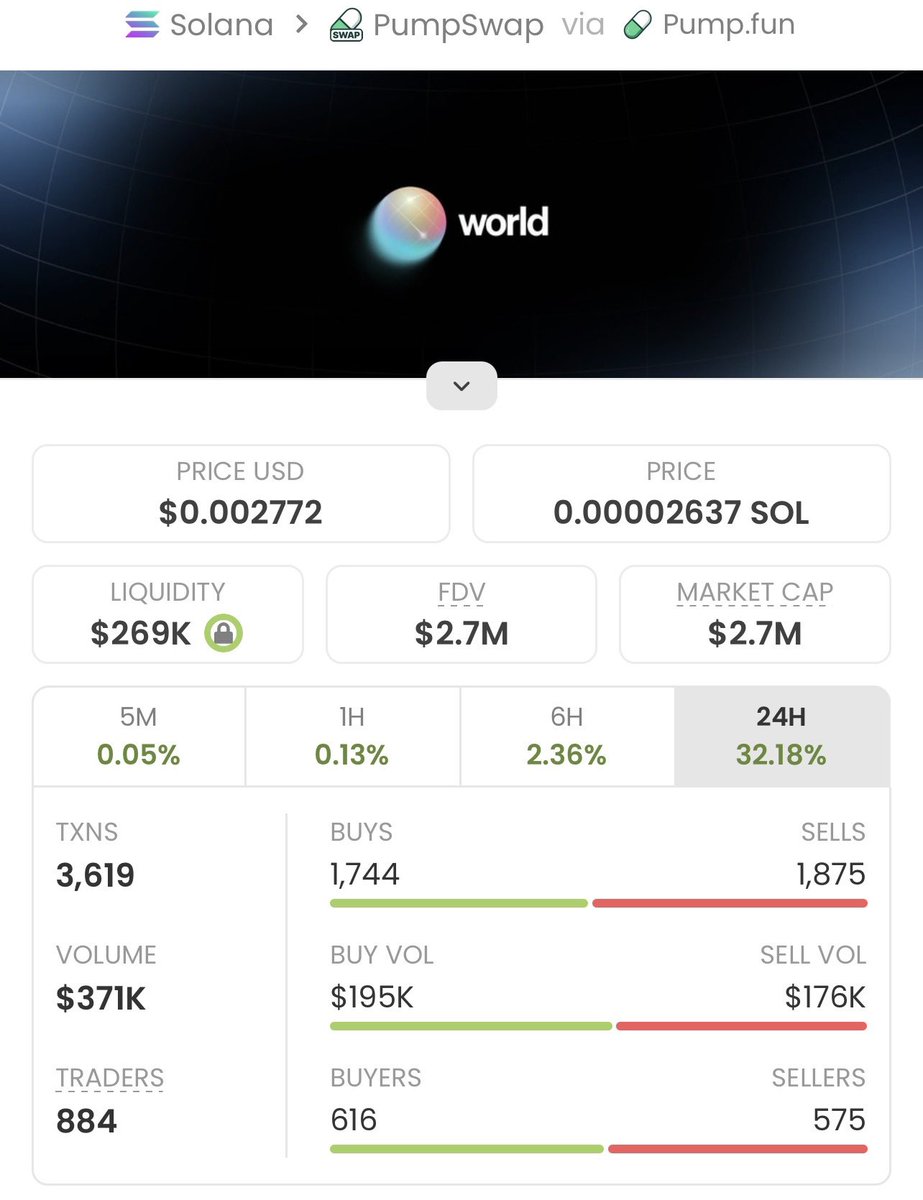 Solmemecoin27's tweet photo. $world skyrockets from $2.2k to an incredible $2.7m market cap! »
An astounding 1,227x gain for my TG team! Join my private TG group and don't miss out on the next big win!

CA: FMqh9mqR6drPZqqW6wPqLHxX4rqNDWGhYLaMfoaJpump https://t.co/2eulvkMGTp