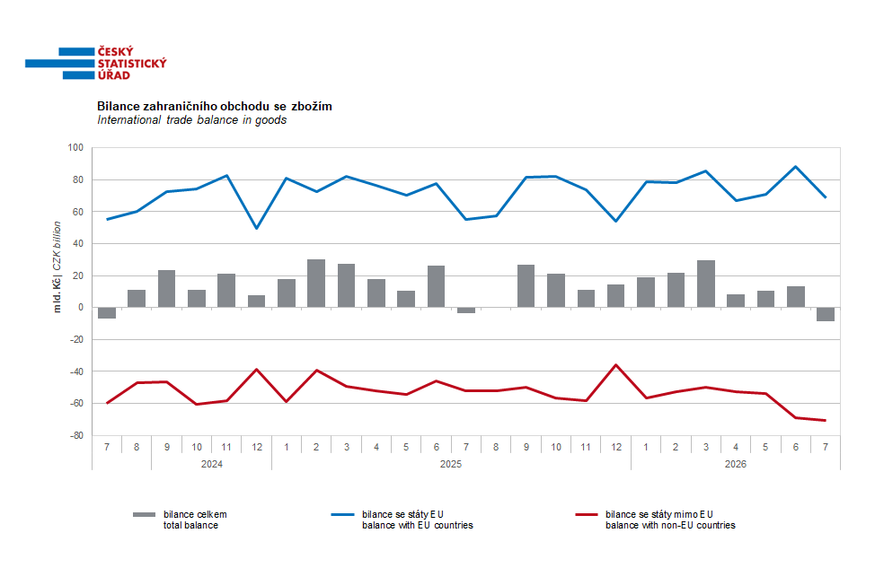 czstatistika's tweet photo. Podle předběžných údajů skončila v červenci bilance zahraničního obchodu se zbožím v běžných cenách deficitem 8,5 mld. Kč, který byl meziročně o 5,0 mld. Kč vyšší.
👉 https://t.co/bDni31gYeP
#ČSÚ #rychlainformace #zahranicniobchod #dovoz #vyvoz https://t.co/tMXd4UiWQq