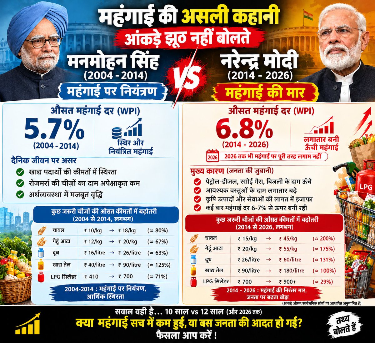 dikshay010002's tweet photo. आंकड़ा सामने है आप देख सकतें है किसके शासनकाल में कितना क्या था महंगाई ओर जीडीपी Rate https://t.co/0JisO4zlz0