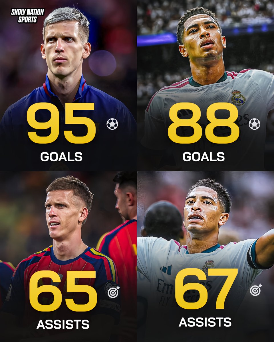 Sholynationsp's tweet photo. 📊 Dani Olmo 🆚 Jude Bellingham - career stats:

🇪🇸 Dani Olmo: 95 goals, 65 assists
🏴󠁧󠁢󠁥󠁮󠁧󠁿 Jude Bellingham: 88 goals, 67 assists

Great! ❤️ https://t.co/MrPqsMBXhR