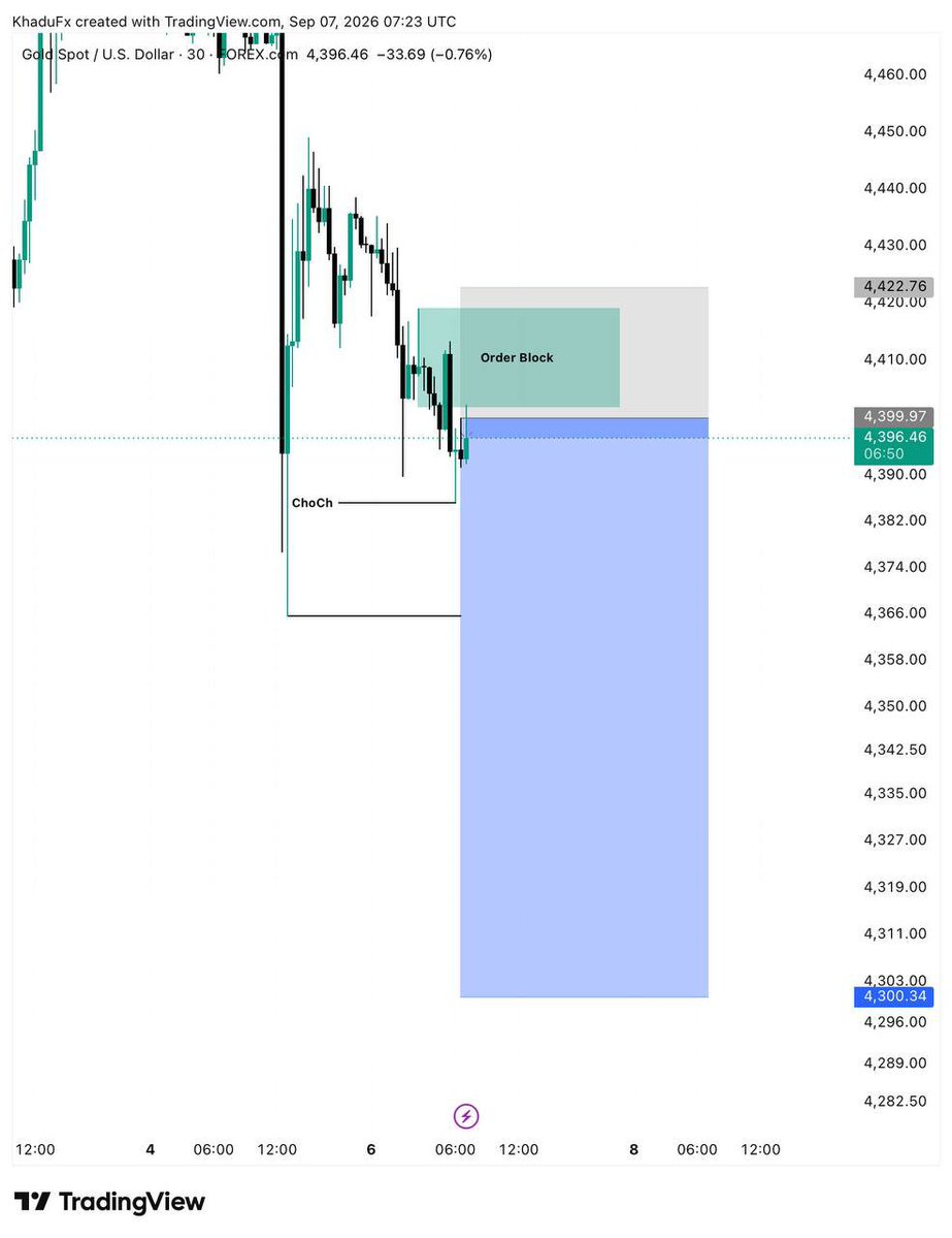 mrzyen10's tweet photo. #XAUUSD On Today    

  I am expecting super Sell 4400

Target:-__4370__4340___4300 https://t.co/SmKbzexvSg