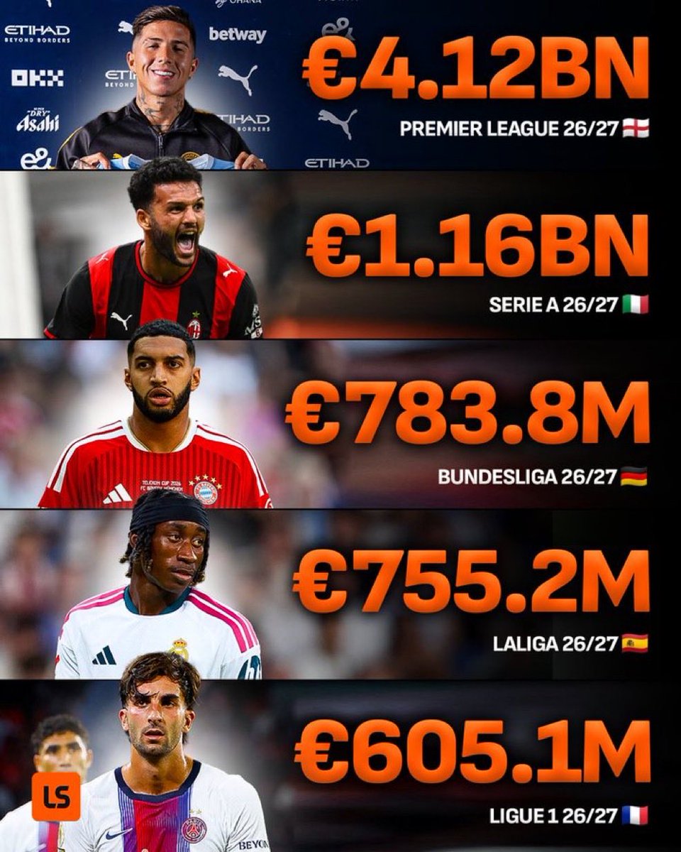 sport_xparte's tweet photo. 🚨🏴󠁧󠁢󠁥󠁮󠁧󠁿 The Premier League outspent ALL of Europe’s other top-five leagues COMBINED this summer.😳💰 https://t.co/kpl64qKMmH