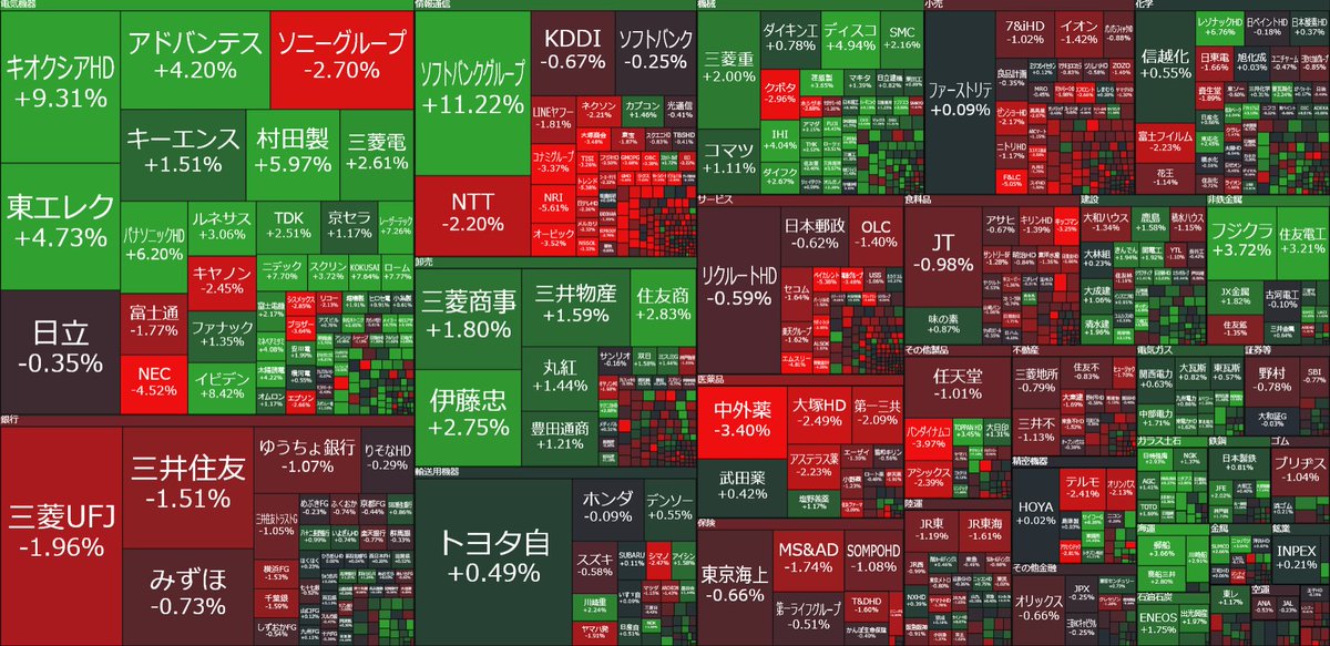 PopRyoO's tweet photo. 値上がり　637銘柄（41％）
値下がり　886銘柄（57％）
横ばい　39銘柄（2％）
売買代金　8兆379億円
日経平均 +2.12％（+1,378円）2日続伸
TOPIX +0.55％ 3日続伸
✅強い材料
・米SOX +3.37％、半導体株に資金回帰
・韓国KOSPI、台湾株が堅調
・ソフトバンクG
さらに表示 https://t.co/celsgUGQIu