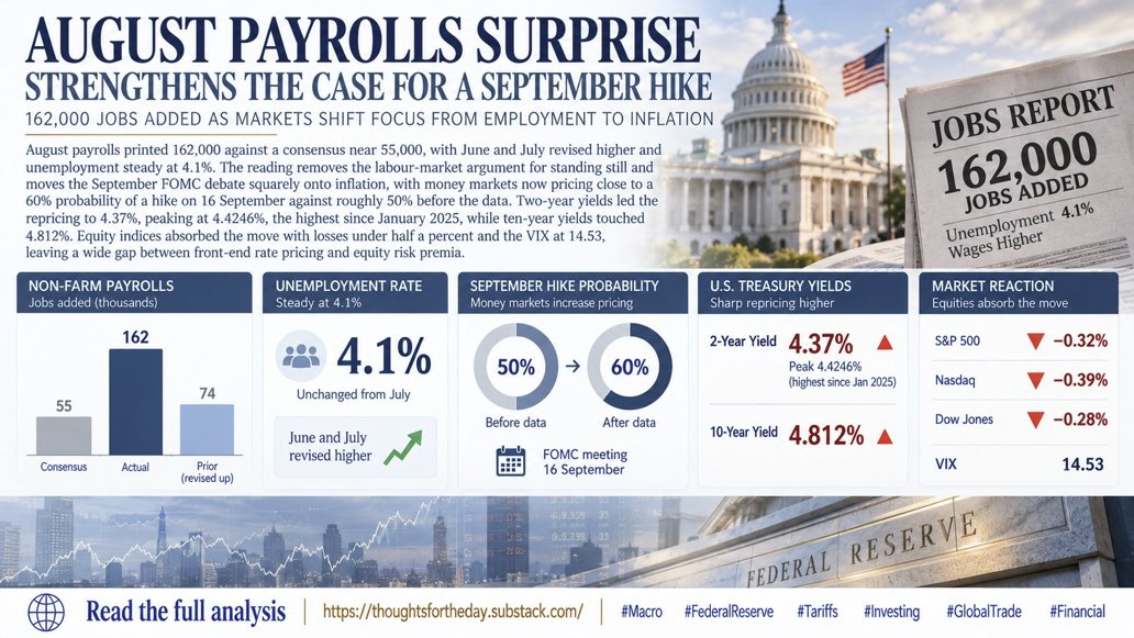 GryphonIAB's tweet photo. August #payrolls printed 162,000 against a consensus near 55,000, with June and July revised higher and #unemployment steady at 4.1%. The reading removes the #labourmarket argument for standing still and moves the September #FOMC debate squarely onto #inflation, with money markets now pricing close to a 60% probability of a hike on 16 September against roughly 50% before the data. Two-year #yields led the repricing to 4.37%, peaking at 4.4246%, the highest since January 2025, while ten-year yields touched 4.812%. #Equity indices absorbed the move with losses under half a percent and the #VIX at 14.53, leaving a wide gap between front-end rate pricing and equity risk premia.

Thoughts of the day, Daily Market News over the last 24 hours.
Read more, for the full analysis
 
Thoughts for the day NEWS
 https://t.co/Dd2XYt04CW
 
Review our quarterly earnings updates page.
 https://t.co/dKwXKoXwsy
#FederalReserve #Tariffs #Investing #GlobalTrade #FinancialMarkets
 
 Follow me on X, search for @GryphonIAB