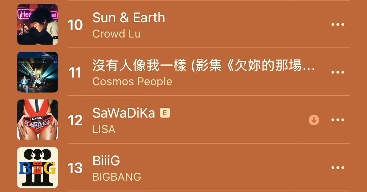 akill0327's tweet photo. 今天的SaWaDiKa
中国第五十五
中国香港第二十
中国澳门第二十九
中国台湾第十二
#Lisa_SaWaDiKa @wearelloud https://t.co/svAUymAtiw