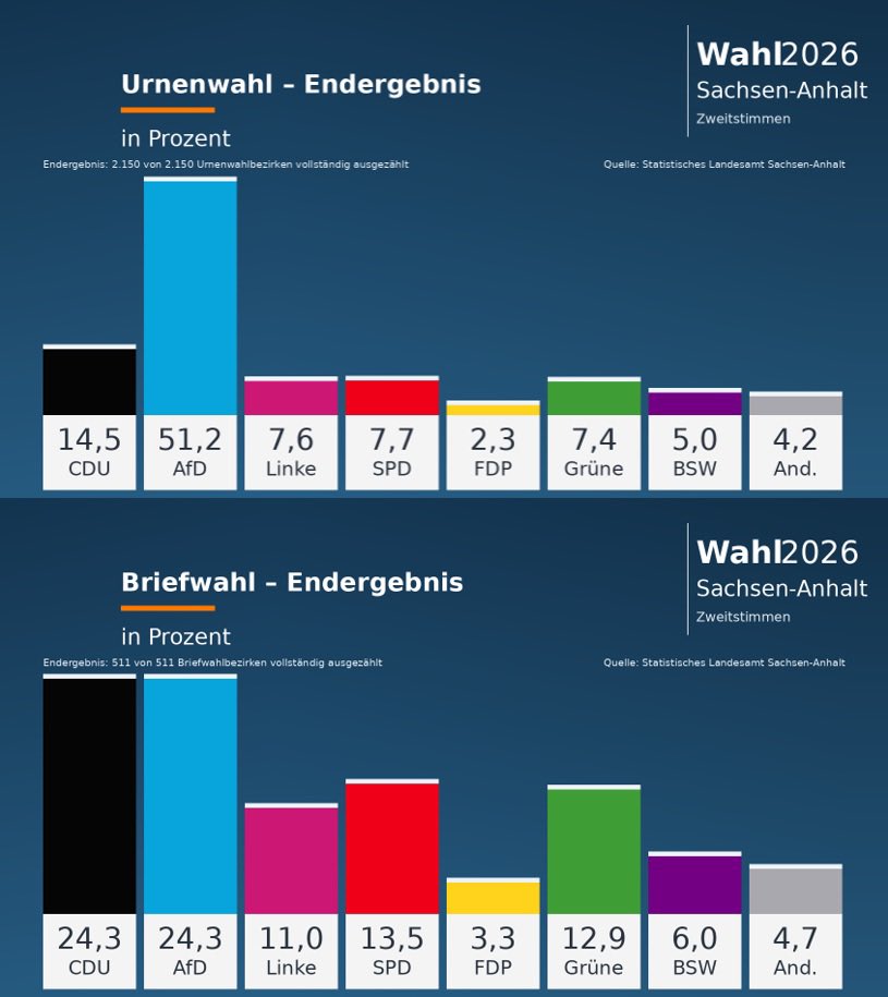 MartinSellner_'s tweet photo. "Interesting fact: without mail-in ballots, the AfD would have won 51% of the vote and secured an absolute majority. 

Mail-in ballots made up 25.7% of all votes cast. 

This system is easily manipulated and mail-in voting should be banned everywhere. https://t.co/loyO47ExTr