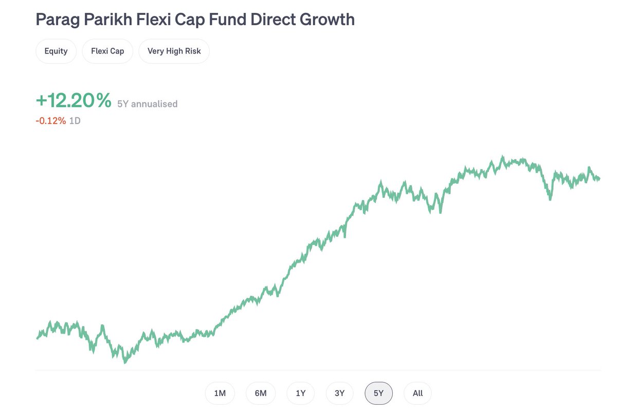 AimInvestments's tweet photo. PPFAS Flexi Cap Fund is now grossly underperforming over 5 year period due to their bold calls on IT and Cash https://t.co/CGbWHWNhsl
