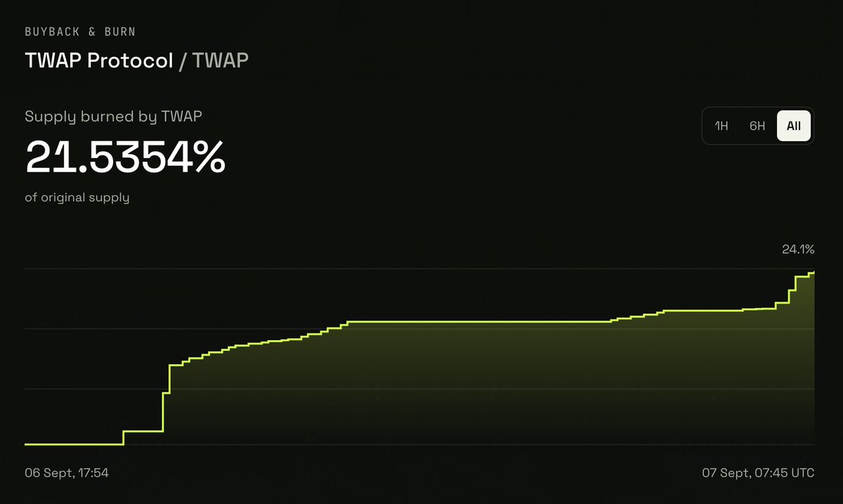 twaptech's tweet photo. 21.5% of the TWAP supply has been bought back and burned https://t.co/mCn2hw2GNC