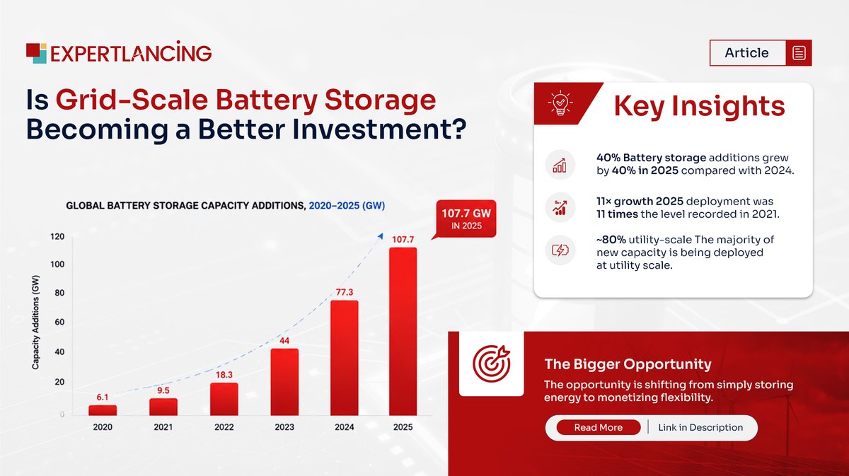 ExpertLancing's tweet photo. Grid-scale #batterystorage is becoming a value-capture opportunity.

With 107.7 GW added globally in 2025, where will the next opportunities emerge?

Explore revenue stacking, renewable integration &amp; emerging technologies.

Read More: https://t.co/RM1gfYoybX

#Expertlancing https://t.co/Tt2uiJImZI