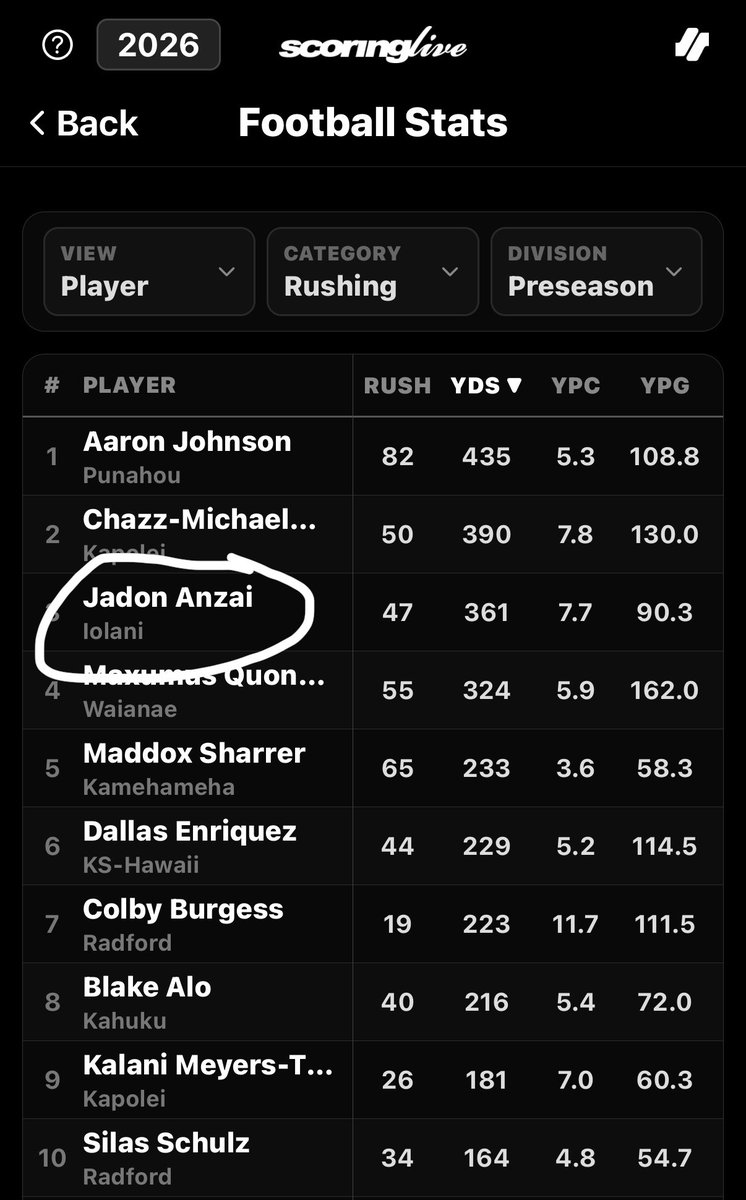 jadon_anzai's tweet photo. Glad to be back playing football, preseason is almost finished and almost into our 3 most important games for regular season. I am blessed to be 3rd in the state in rushing yards but this isn’t possible with God, my coaches, and my teammates. https://t.co/ULWlEOjsqd