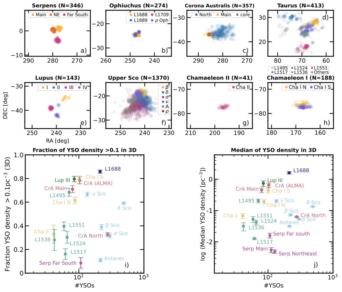 simintong's tweet photo. We revisited the stellar densities of nearby star-forming regions using Gaia distances for individual stars. This allows us to measure their 3D stellar densities, rather than  the projected 2D surface densities. We find that Serpens is much less dense in 3D. (4/n) https://t.co/CgtTdy4sSV