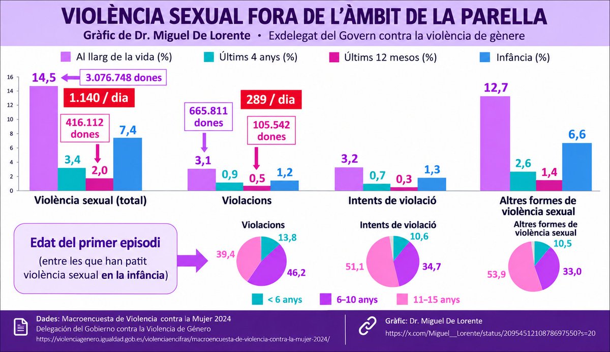 RegeneremnosStJ's tweet photo. ♀️ VIOLÈNCIA SEXUAL DIÀRIA fora de la parella a Espanya.
🟣1.140 dones pateixen una #agressió #sexual
🟣 289 dones són violades
🟣 300 #violacions CADA DIA‼️
✍️@Miguel__Lorente: També és un problema generat per homes estrangers?
ℹ️Gràfic M. de Lorente. Dades Macroencuesta, 2024 https://t.co/YxXOJ4vo6j