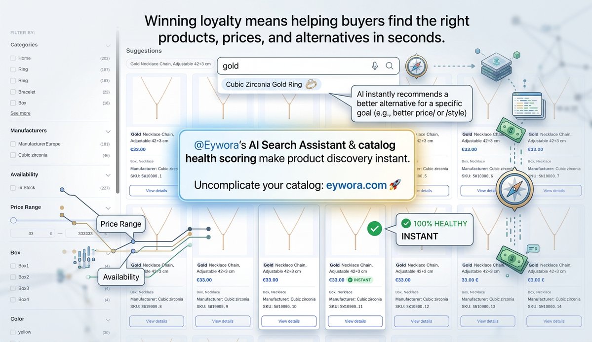 eywora_app's tweet photo. Winning loyalty means helping buyers find the right products, prices, and alternatives in seconds.

@Eywora’s AI Search Assistant &amp; catalog health scoring make product discovery instant.

Uncomplicate your catalog: https://t.co/97h7Fu8Fxc 🚀 https://t.co/Kdi5gRlnJw