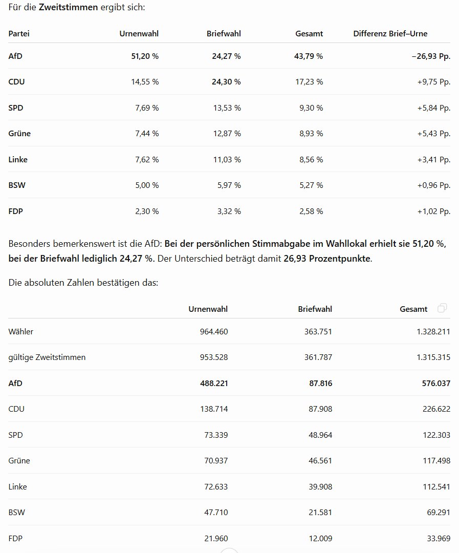 e_munich's tweet photo. Es ist mehr als offensichtlich, dass die Briefwahl zu einer Manipulation in nie zuvor gesehenem Ausmaß benutzt wurde, um die AfD bei der gestrigen Landtagswahl von der absoluten Mehrheit fernzuhalten.
An den Wahlurnen lag die AfD bei 51,2 Prozent der gültigen Zweitstimmen, die CDU bei 14,5 Prozent. 
In den bis dahin ausgezählten Briefwahlbezirken drehte sich hingegen das Verhältnis.
Per Brief war die CDU Wahlsieger, die AfD hätte im Endergebnis 27 Prozent eingebüßt. 
Das ist mathematisch-statistisch nicht erklärbar.
Mehr in beigefügten Statistik-Links mit der Bitte um unbedingte öffentliche Weiterleitung.
https://t.co/txkSEZlQ6P
https://t.co/T0TPsmk5VI
#SachsenAnhalt #Brandmauer #Demokratie #Stimmen #Landtagswahl #Miosga #Merz #Union