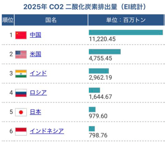 shoetsusato's tweet photo. 安田氏、お頭大丈夫か、 何故、Co2排出上位、中国、アメリカ、インド、ロシアに言わないのだ、 特に中国は排出量世界一位だ。

TBS『サンデーモーニング』（サンモニ）、ネパール土石流災害・洪水について『温室効果ガスを大量排出している日本にも責任ある』と安田菜津紀が反日発言！ https://t.co/imnjIrnXro