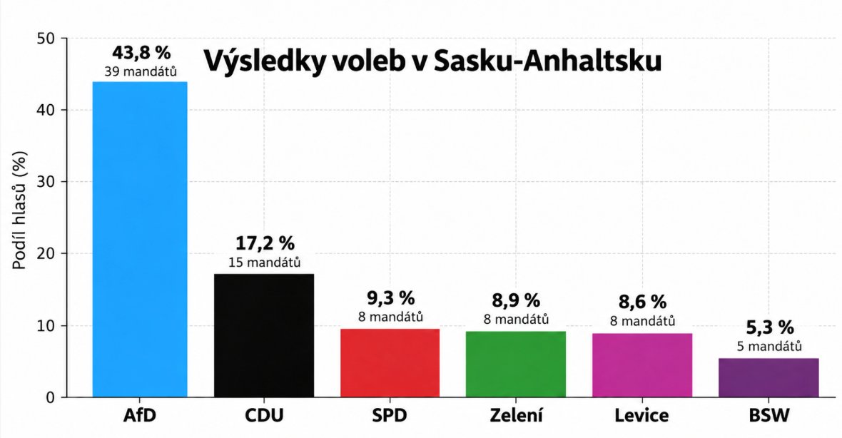 SOS_projevu's tweet photo. "Přes 20 let na Západě nefunguje migrační politika a děsivě roste kriminalita. Přes 20 let na Západě nefunguje ekonomika a místní lidé na úkor druhých chudnou. Nic z toho nepřišlo přes noc. Přes noc ani nepřišla situace, že dříve okrajové strany jsou dnes na prahu vládnutí. V Německu drtivě vítězí AfD, v Nizozemsku je mimořádně silný Wildersův blok, ve Francii je Le Penová hlavním favoritem prezidentských voleb. To platí i pro další země.

Nelze se divit lidem, že chtějí změnu, protože pro plno lidí současný Západ prostě nefunguje. Strany ,, poválečné liberální demokracie " nejsou demokratické, protože odmítají lidu možnost demokraticky nastolit jinou migrační politiku. Současné strany ,, liberální demokracie " jsou pravým opakem poválečného úspěchu a musely by popřít sami sebe, aby uspěli u voličů.

Nejsou liberální, protože užívají autoritářských prostředků k prosazení své multikulturní ideologie. To, o čem píšu se nazývá společenská smlouva. Pokud politici hlavního proudu nedokážou splnit hlavní prvky této smlouvy a v to spadá i ochrana vlastního obyvatelstva, lidé volí jiné strany. A to se v současnosti právě děje."
Honza Řecký