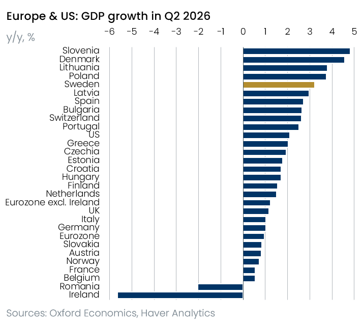 DanielKral1's tweet photo. Hard to think of a govt that delivered more - Sweden's net migration is down to a multi-decade low, gang violence tackled, economy growing by 3.2% in Q2, mortgage rates at 2.8% (1ppt less than in Germany), inflation is 0.7% and wages up 3.5%. Polls say it will lose the election. https://t.co/IuxGQDZzZt