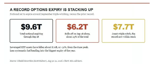 Barchart's tweet photo. This month's options expiration is on track to be the largest in history 🚨 🚨 https://t.co/zzJg7v7vrZ