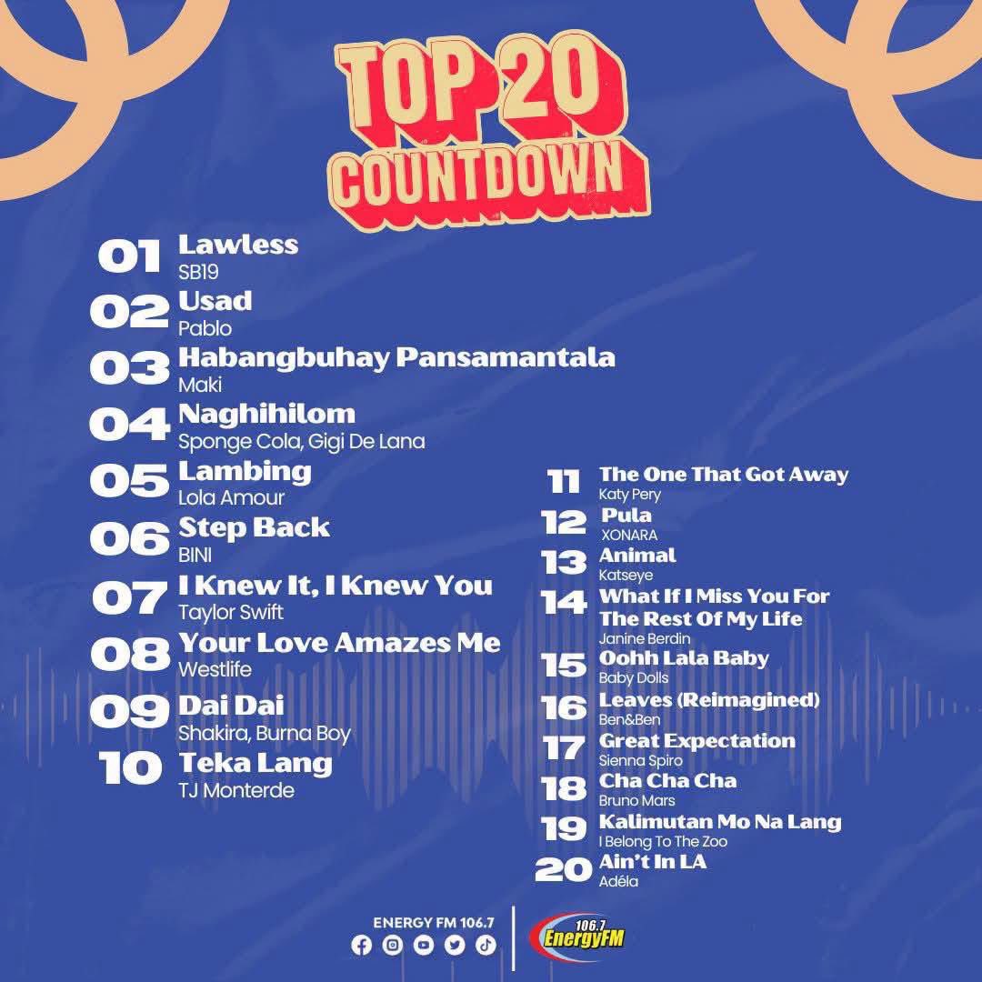 _hpmusiccharts's tweet photo. [@energyfm1067 Manila] Top 20 Countdown | September 7, 2026

1. @SB19Official, “Lawless” (2nd day at #1)
2. @imszmc, “Usad”
3. @clfrnia_maki, “Habangbuhay Pansamantala”
4. @SpongeColaPH & @GigiDeLana, “Naghihilom”
5. @lolaamourmusic, “Lambing”

FULL RECAP 🔗: https://t.co/D5Rhsdt2p8

*Photo credit by 106.7 Energy FM Manila 🙂