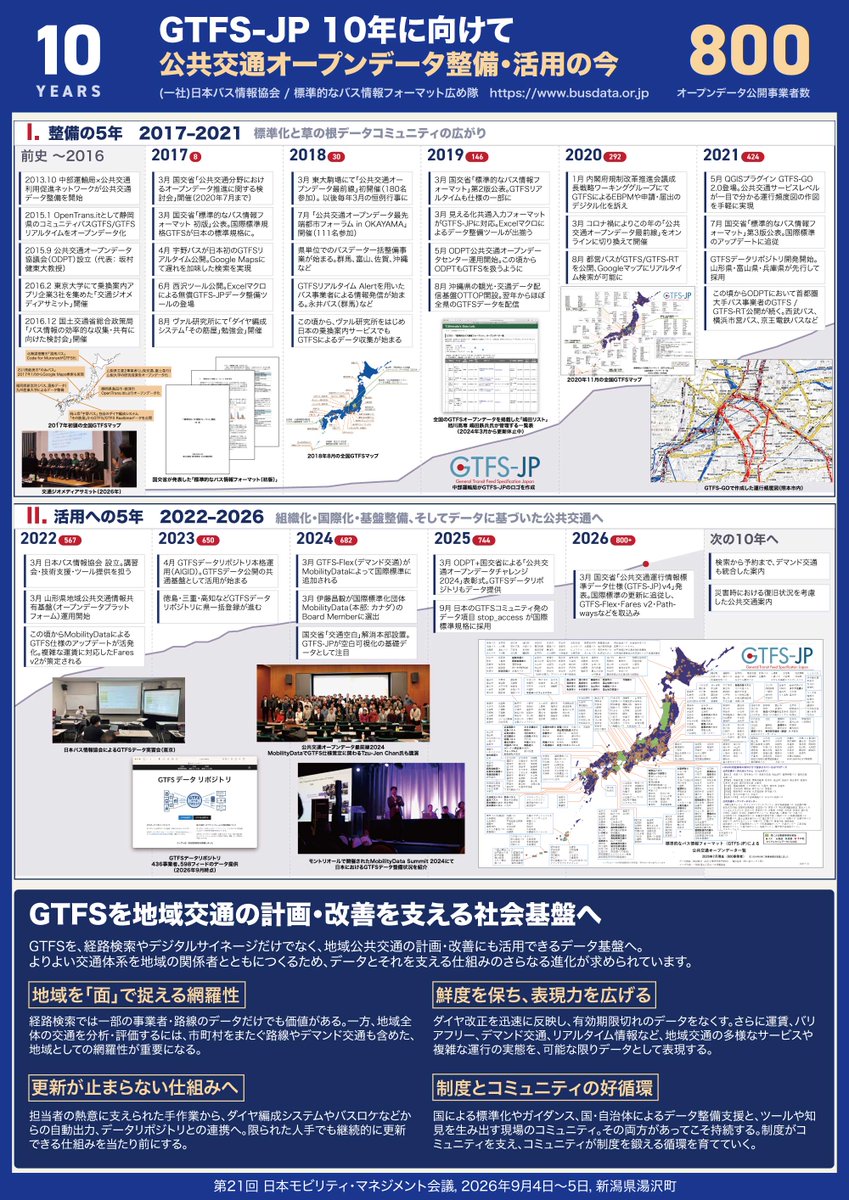 niyalist's tweet photo. JCOMM 2026 in 越後湯沢 では、GTFS-JP の策定10年目という節目でもあり、10年間の経緯などを振り返りながら今後の在り方を考えるポスターを発表しました。次は、データを社会基盤として使う段階だと思っています。交流出来た皆様、関心を持って下さった皆様、ありがとうございました！ https://t.co/Hq2jFPw8GT
