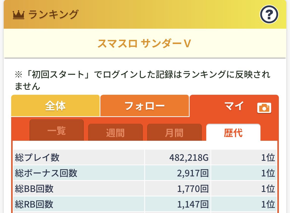 Normal_type_yu's tweet photo. スマスロサンダー好きすぎて
ずっと打ってたら歴代1位なってた笑

#スマスロサンダー
#サンダー
#サンダーV https://t.co/WWXNrd8vdv