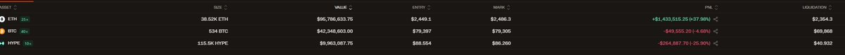 MomentumTard's tweet photo. big machi has a $150m long lmfao 

surreal that market doesn't liquidate such degen longs...or just not yet??? https://t.co/oaCAfHwp5E