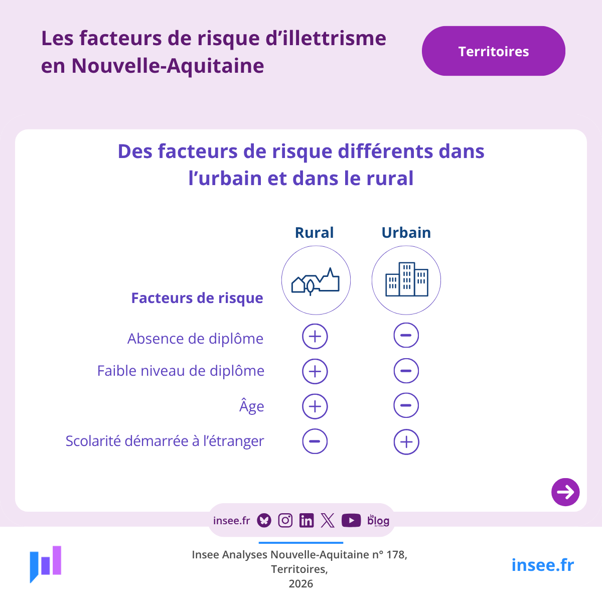 Insee_NA's tweet photo. #illettrisme En France, 11 % des personnes âgées de 18 à 64 ans ont des  difficultés fortes à l’écrit ou en calcul. Pour en savoir plus sur les  facteurs de risque d'illettrisme en #NouvelleAquitaine, lisez notre  étude : https://t.co/d2ydikaEP7 https://t.co/kcYbqZnOmU