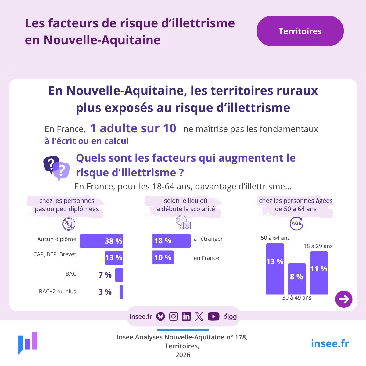 Insee_NA's tweet photo. #illettrisme En France, 11 % des personnes âgées de 18 à 64 ans ont des  difficultés fortes à l’écrit ou en calcul. Pour en savoir plus sur les  facteurs de risque d'illettrisme en #NouvelleAquitaine, lisez notre  étude : https://t.co/d2ydikaEP7 https://t.co/kcYbqZnOmU