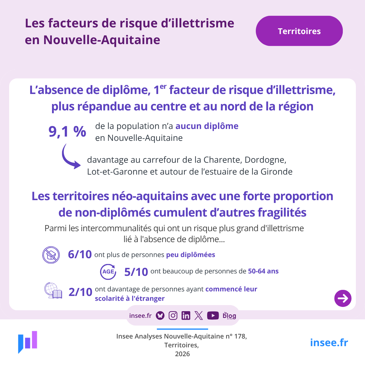 Insee_NA's tweet photo. #illettrisme En France, 11 % des personnes âgées de 18 à 64 ans ont des  difficultés fortes à l’écrit ou en calcul. Pour en savoir plus sur les  facteurs de risque d'illettrisme en #NouvelleAquitaine, lisez notre  étude : https://t.co/d2ydikaEP7 https://t.co/kcYbqZnOmU